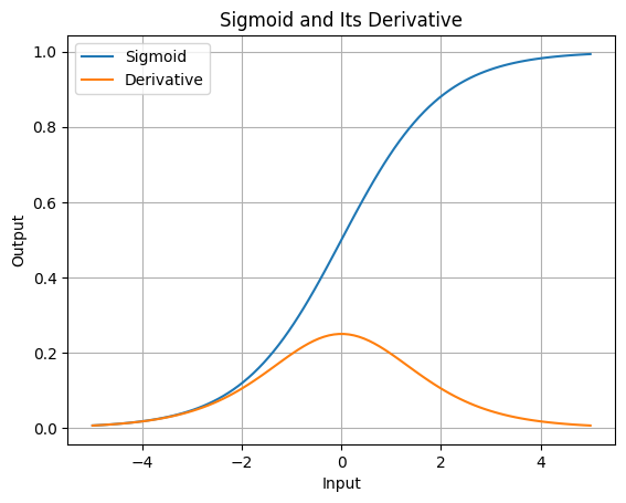 Sigmoid and Derivative