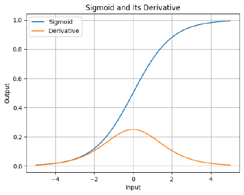 A Friendly Step-by-Step Tutorial on the Vanishing Gradient Problem