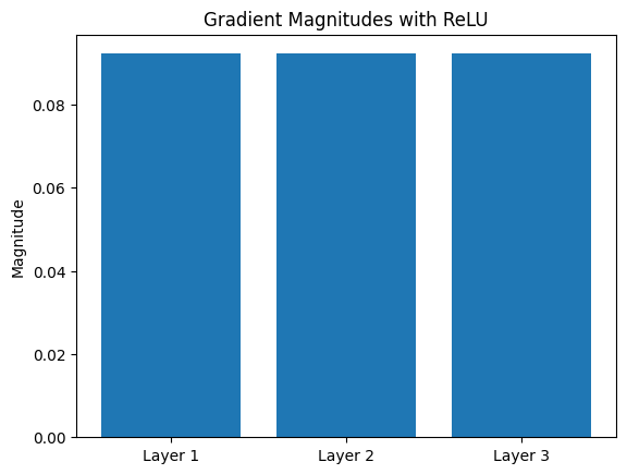 ReLU Gradient Magnitudes