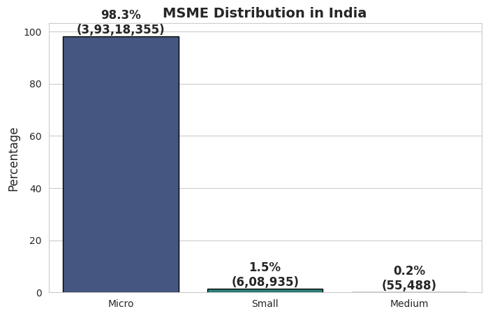 MSME Distribution